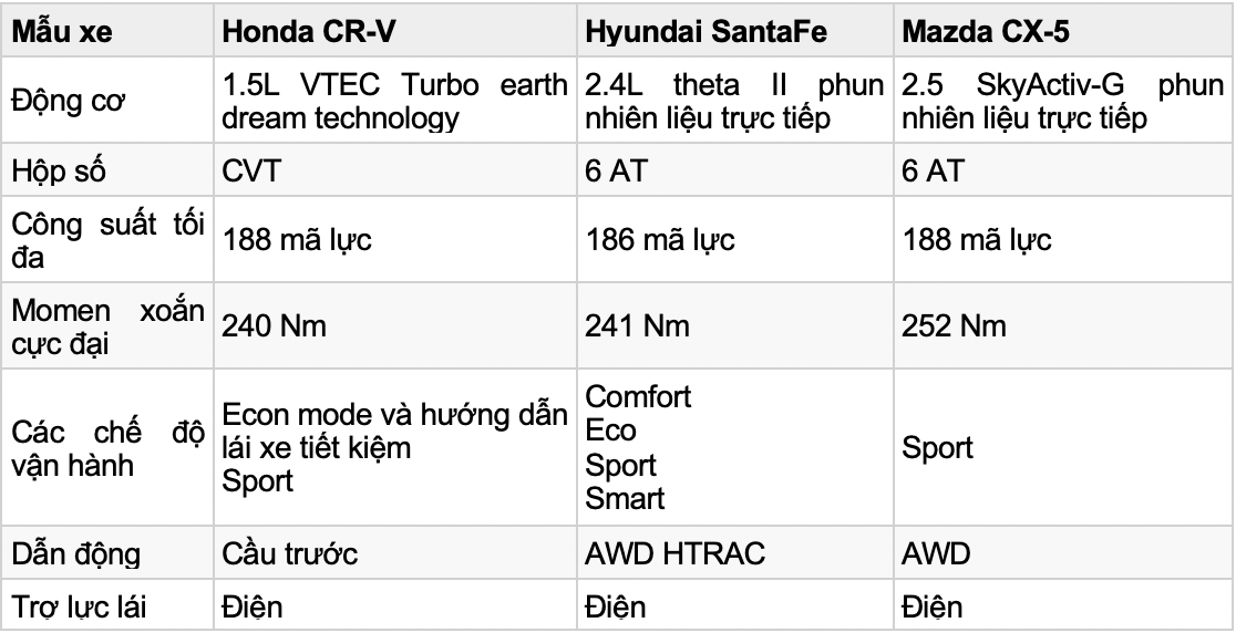 so-san-kha-nang-van-hanh-CRV-CX5-Santafe